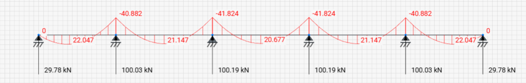 Bending moment diagram and support reactions for a continuous multi-span beam analyzed using the RodX online beam calculator