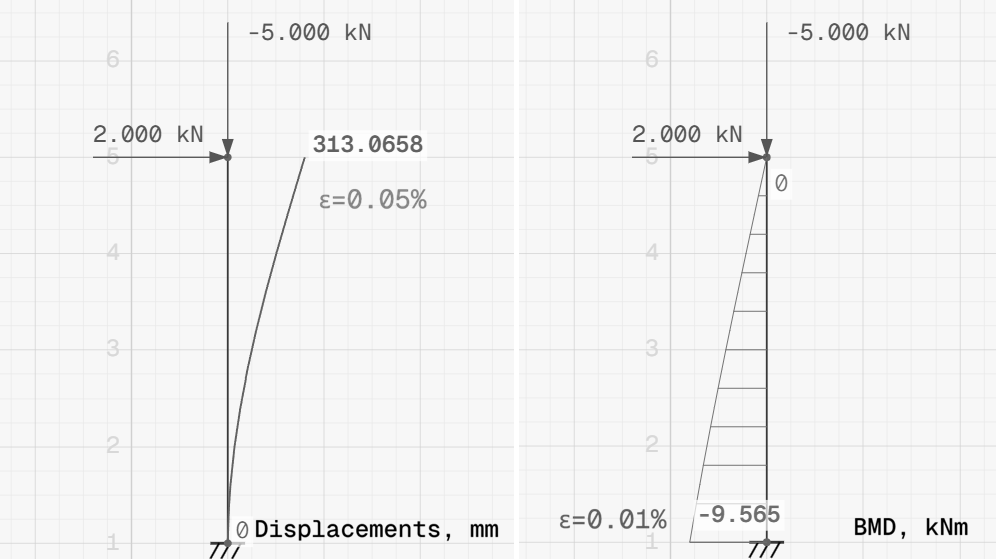 Cantilever column P-Delta verification results